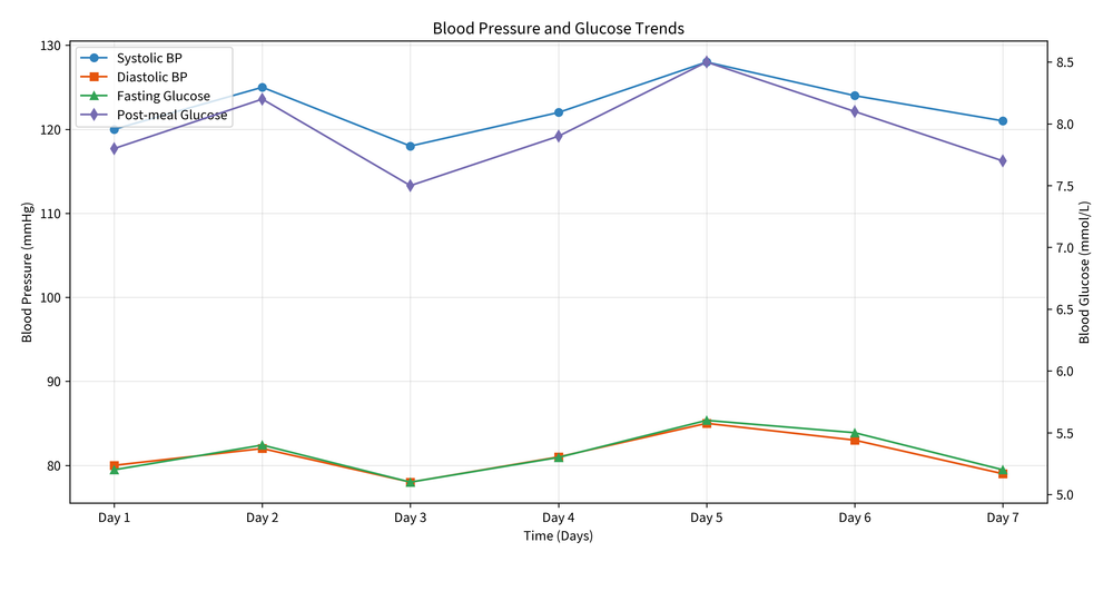 Health Data Chart